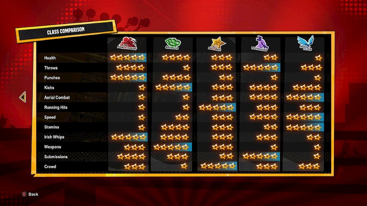 WWE 2K Battleground classes, explained DoubleXP